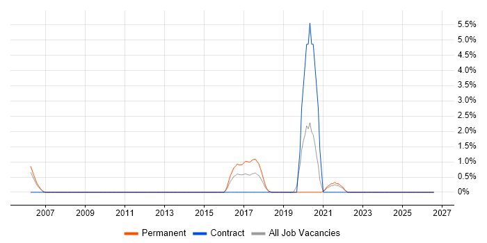 Xilinx job vacancy trend in Lincolnshire