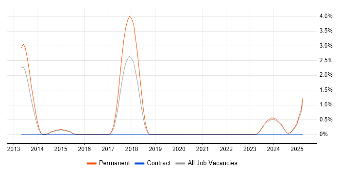 Job vacancy trend for YouTube in Lincolnshire Job vacancy trend for YouTube in Lincolnshire