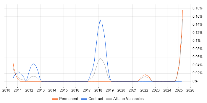 Job vacancy trend for Linear Algebra in the East Midlands Job vacancy trend for Linear Algebra in the East Midlands