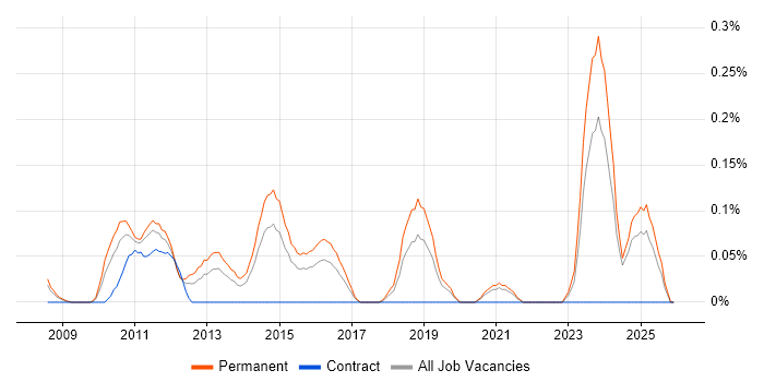 Link Building job vacancy trend in the East Midlands