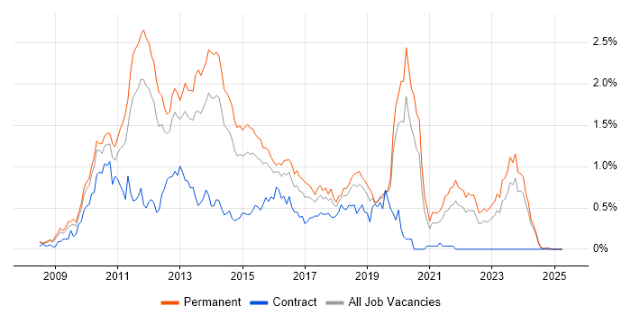 Job vacancy trend for LINQ in the East Midlands Job vacancy trend for LINQ in the East Midlands