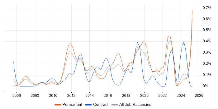 Job vacancy trend for Linux Command Line in the East Midlands Job vacancy trend for Linux Command Line in the East Midlands