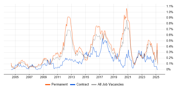 Job vacancy trend for Linux Engineer in the East Midlands Job vacancy trend for Linux Engineer in the East Midlands