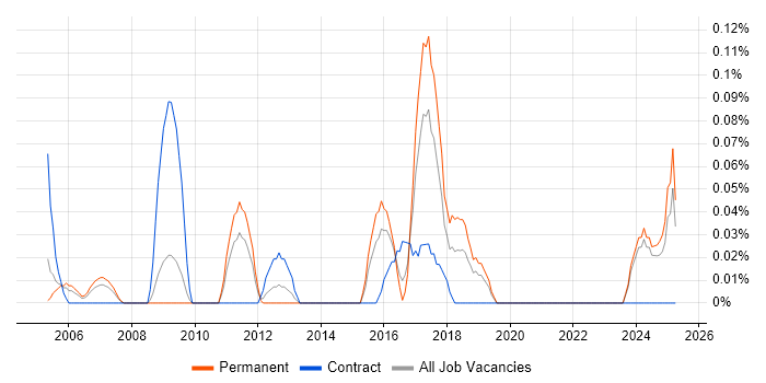 Job vacancy trend for Linux Server Engineer in the East Midlands Job vacancy trend for Linux Server Engineer in the East Midlands
