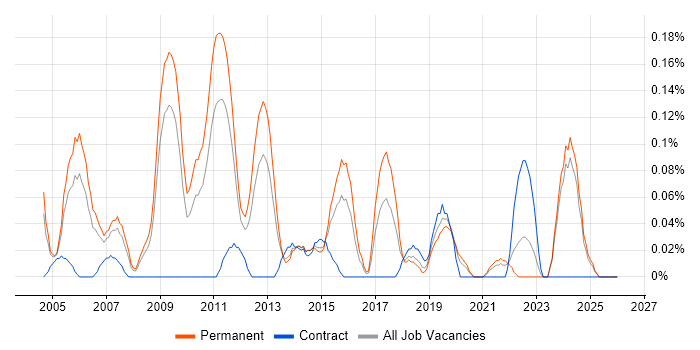 Linux Support Engineer job vacancy trend in the East Midlands