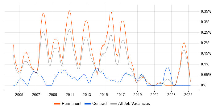 Job vacancy trend for Linux Support in the East Midlands Job vacancy trend for Linux Support in the East Midlands