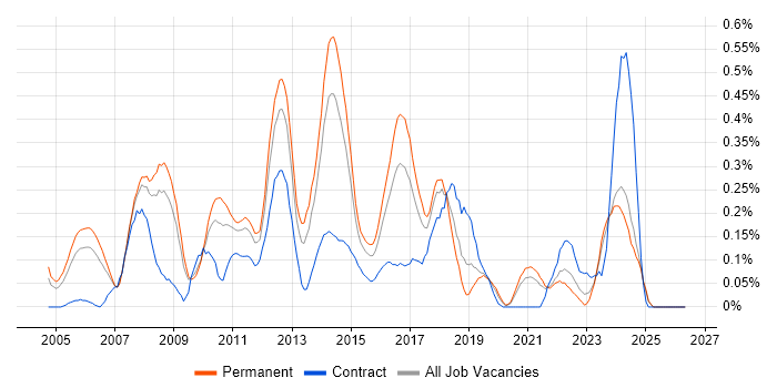 Linux Systems Administrator job vacancy trend in the East Midlands