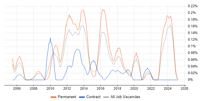 Job vacancy trend for Linux Systems Engineer in the East Midlands Job vacancy trend for Linux Systems Engineer in the East Midlands