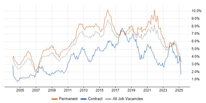Job vacancy trend for Linux in the East Midlands Job vacancy trend for Linux in the East Midlands