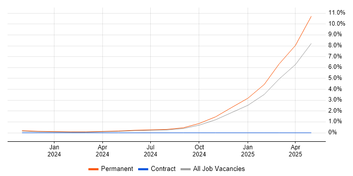 Job vacancy trend for LLM in the East Midlands Job vacancy trend for LLM in the East Midlands
