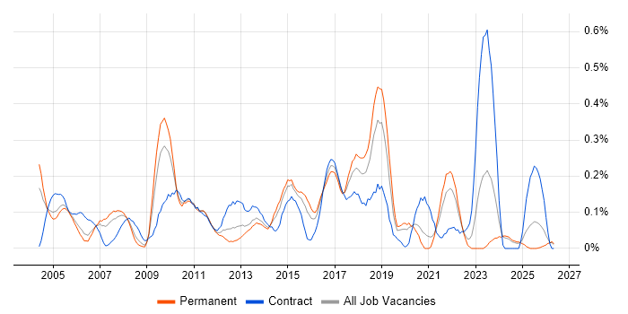 Load Testing job vacancy trend in the East Midlands