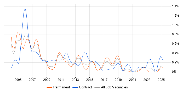 Job vacancy trend for LoadRunner in the East Midlands Job vacancy trend for LoadRunner in the East Midlands