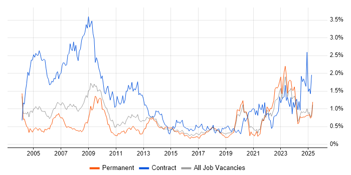 Job vacancy trend for Local Government in the East Midlands Job vacancy trend for Local Government in the East Midlands