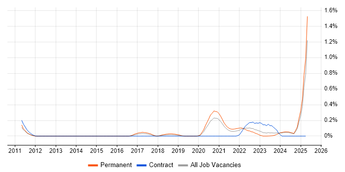 Job vacancy trend for Log Analytics in the East Midlands Job vacancy trend for Log Analytics in the East Midlands