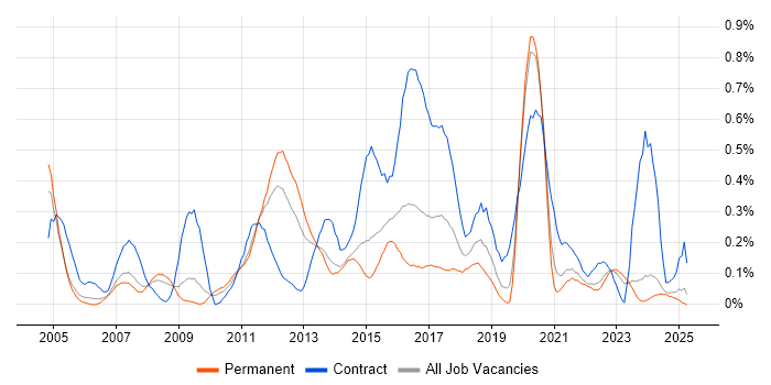 Job vacancy trend for Logical Data Model in the East Midlands Job vacancy trend for Logical Data Model in the East Midlands