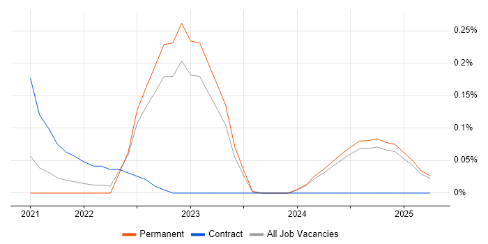 Job vacancy trend for LogicMonitor in the East Midlands Job vacancy trend for LogicMonitor in the East Midlands
