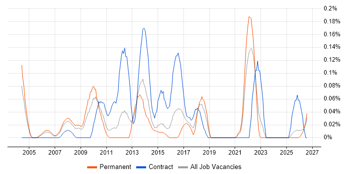 Logistics Analyst job vacancy trend in the East Midlands