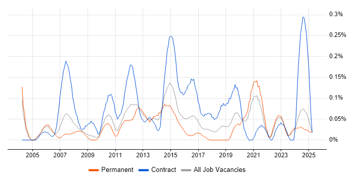Job vacancy trend for Logistics Manager in the East Midlands Job vacancy trend for Logistics Manager in the East Midlands