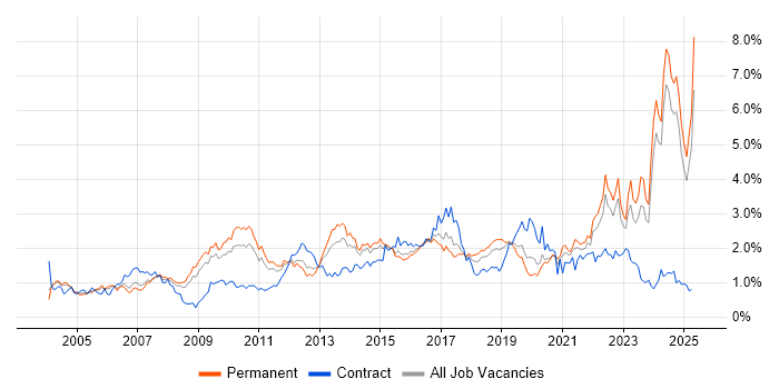 Job vacancy trend for Logistics in the East Midlands Job vacancy trend for Logistics in the East Midlands