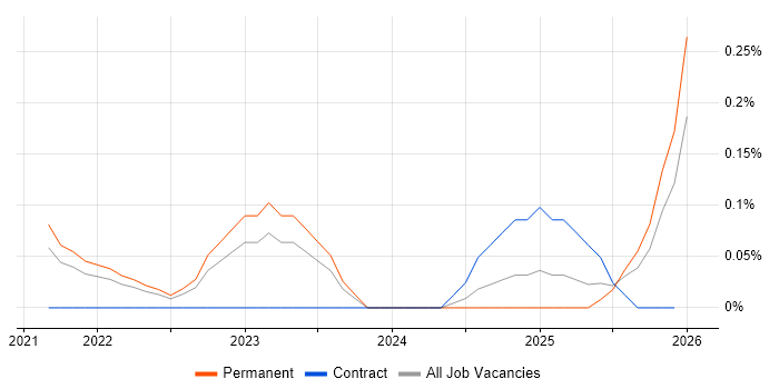 Logitech job vacancy trend in the East Midlands