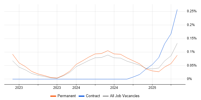 Job vacancy trend for Loki in the East Midlands Job vacancy trend for Loki in the East Midlands