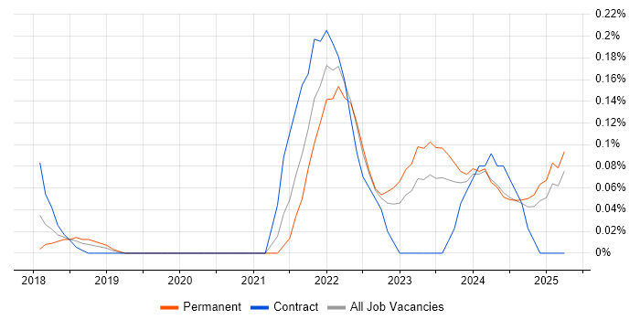 Job vacancy trend for Low-Code in the East Midlands Job vacancy trend for Low-Code in the East Midlands