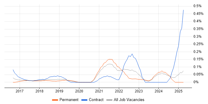 Job vacancy trend for Low-Fidelity Prototypes in the East Midlands Job vacancy trend for Low-Fidelity Prototypes in the East Midlands