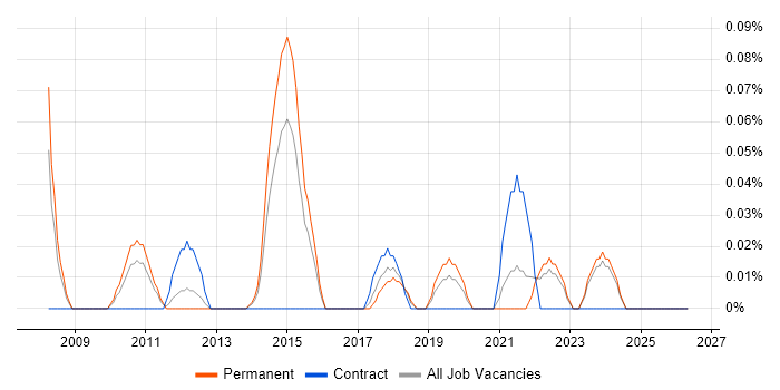Lua job vacancy trend in the East Midlands