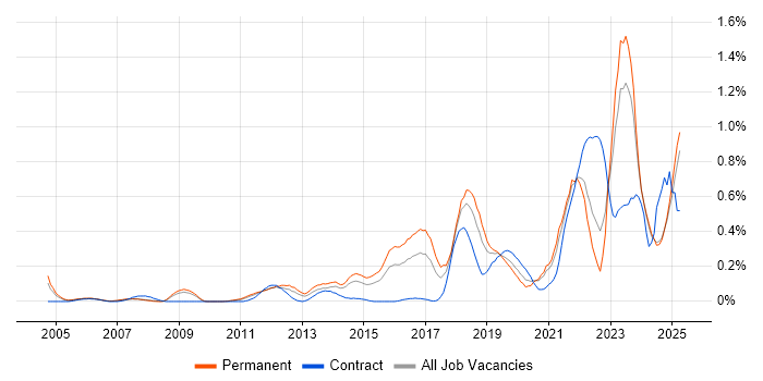 Job vacancy trend for Mac OS in the East Midlands Job vacancy trend for Mac OS in the East Midlands