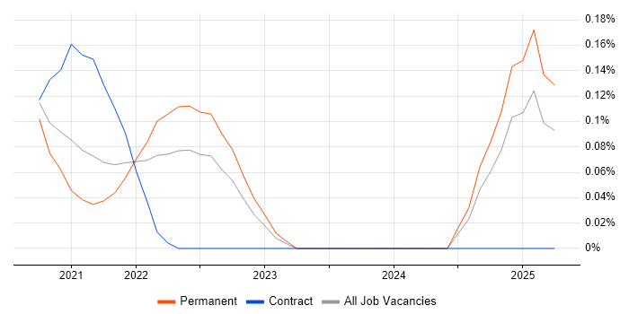 Job vacancy trend for MACH in the East Midlands Job vacancy trend for MACH in the East Midlands