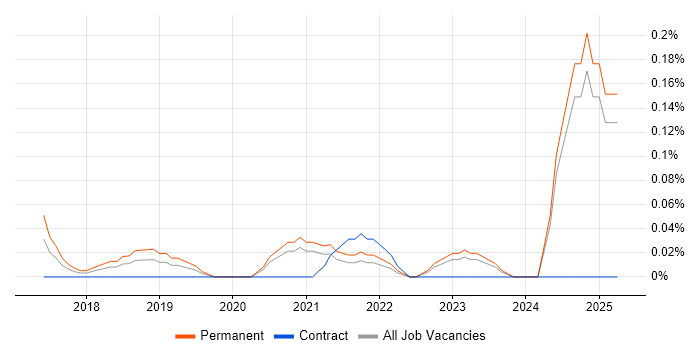 Job vacancy trend for Machine Learning Engineer in the East Midlands Job vacancy trend for Machine Learning Engineer in the East Midlands