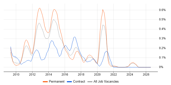 Magento Developer job vacancy trend in the East Midlands