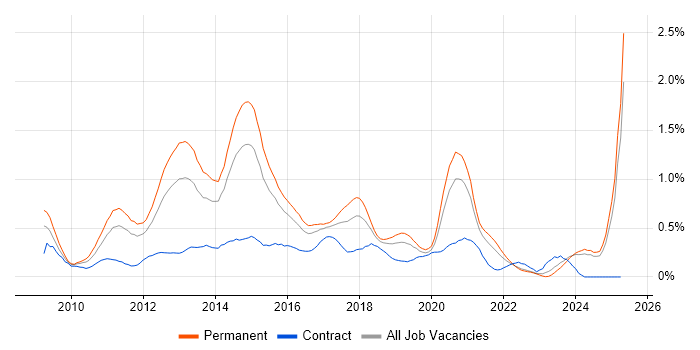 Job vacancy trend for Magento in the East Midlands Job vacancy trend for Magento in the East Midlands