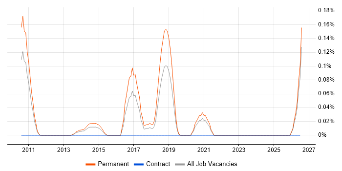 MailChimp job vacancy trend in the East Midlands