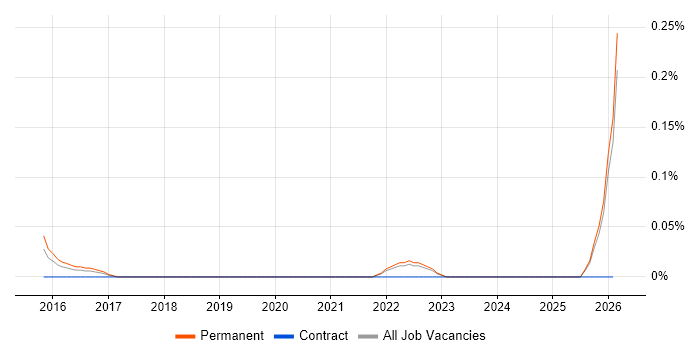Mainframe Software Engineer job vacancy trend in the East Midlands