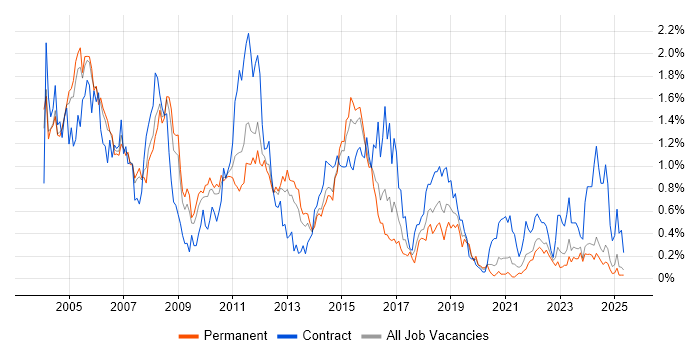 Job vacancy trend for Mainframe in the East Midlands Job vacancy trend for Mainframe in the East Midlands