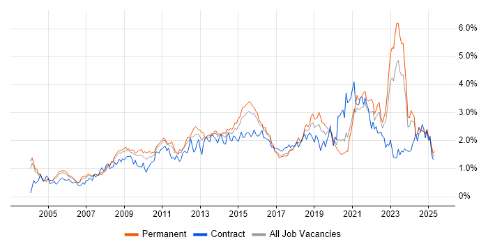 Job vacancy trend for Management Information System in the East Midlands Job vacancy trend for Management Information System in the East Midlands