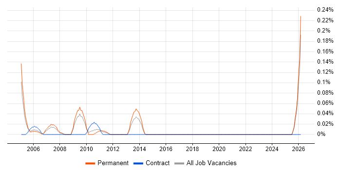 Managing Consultant job vacancy trend in the East Midlands