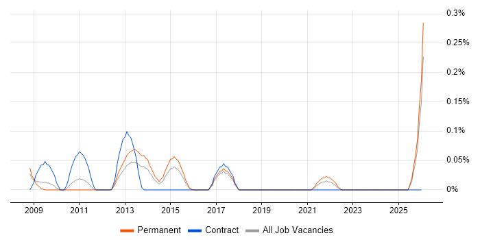 Mandarin Language job vacancy trend in the East Midlands