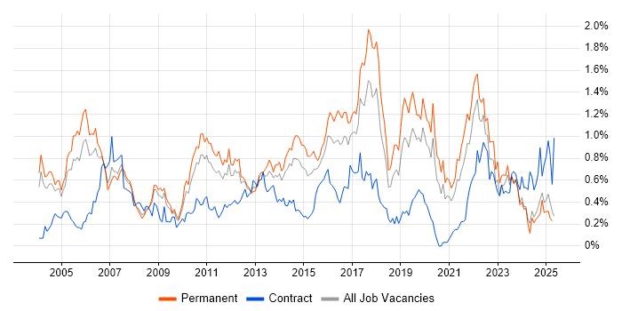 Job vacancy trend for Manual Testing in the East Midlands Job vacancy trend for Manual Testing in the East Midlands
