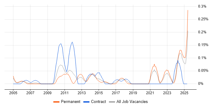Job vacancy trend for Manufacturing Engineer in the East Midlands Job vacancy trend for Manufacturing Engineer in the East Midlands
