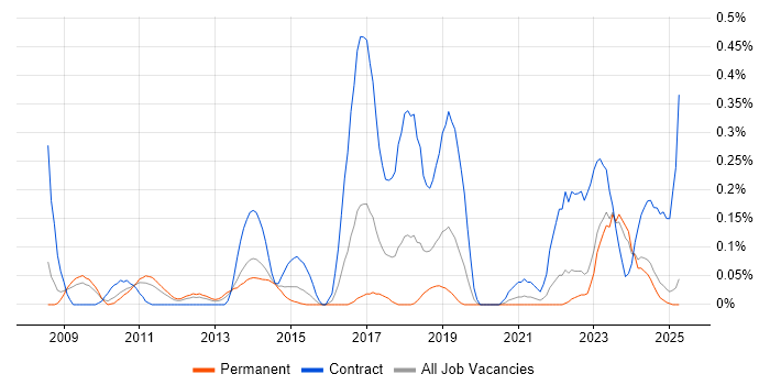 Job vacancy trend for Manufacturing Execution System in the East Midlands Job vacancy trend for Manufacturing Execution System in the East Midlands