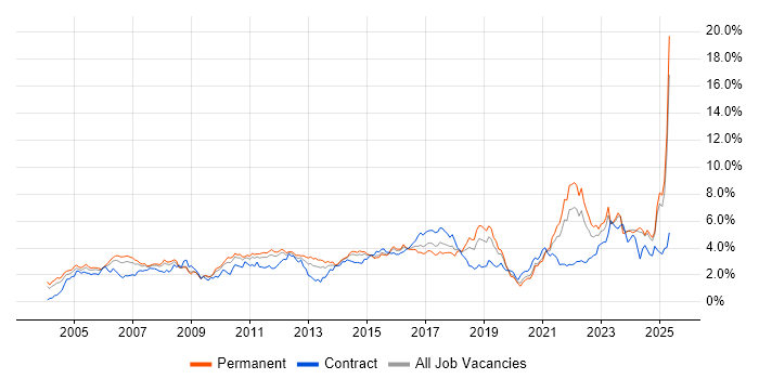 Job vacancy trend for Manufacturing in the East Midlands Job vacancy trend for Manufacturing in the East Midlands