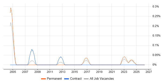 MAPI job vacancy trend in the East Midlands