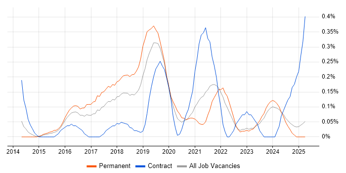 Job vacancy trend for MariaDB in the East Midlands