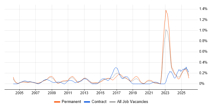 Market Research job vacancy trend in the East Midlands