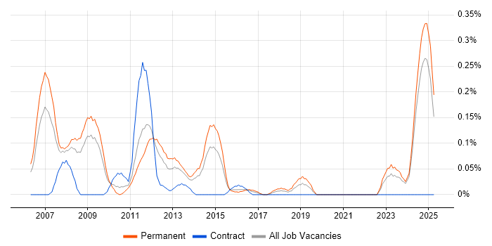 Job vacancy trend for Marketing Analytics in the East Midlands Job vacancy trend for Marketing Analytics in the East Midlands
