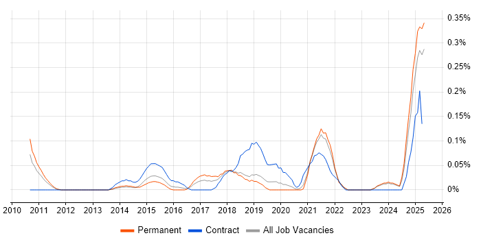 Job vacancy trend for Marketing Automation in the East Midlands Job vacancy trend for Marketing Automation in the East Midlands