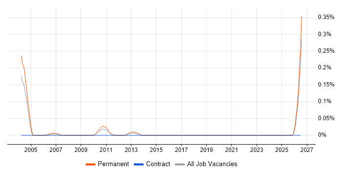 Marketing Director job vacancy trend in the East Midlands