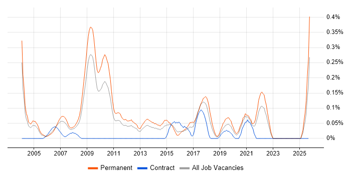 Marketing Executive job vacancy trend in the East Midlands Marketing Executive job vacancy trend in the East Midlands